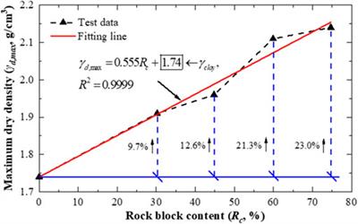 Influence of Rock Block Content on Compaction Characteristics of Graded Coarse-Grained Fillers